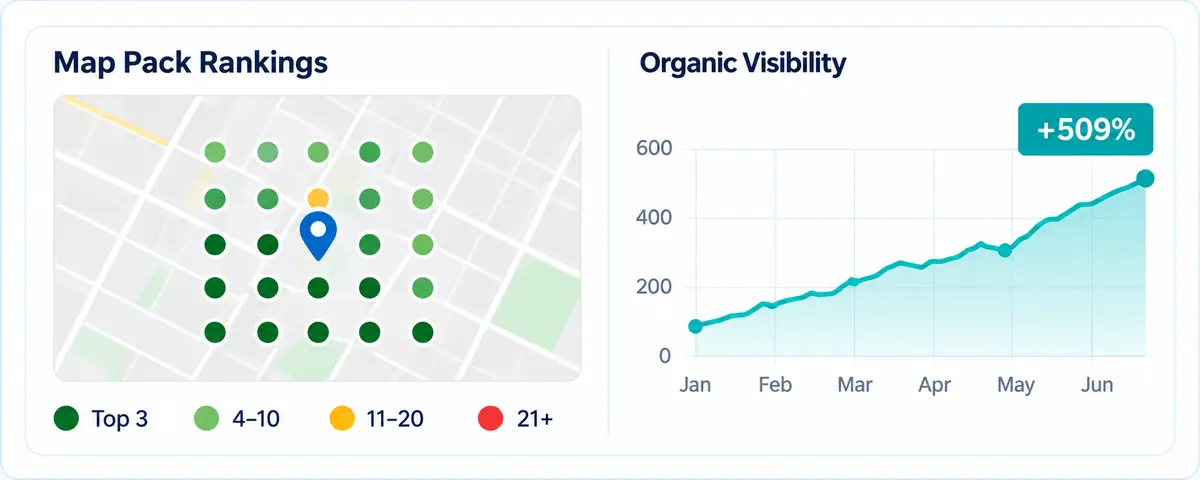Map Pack rankings and organic visibility growth dashboard for a plastic surgery practice