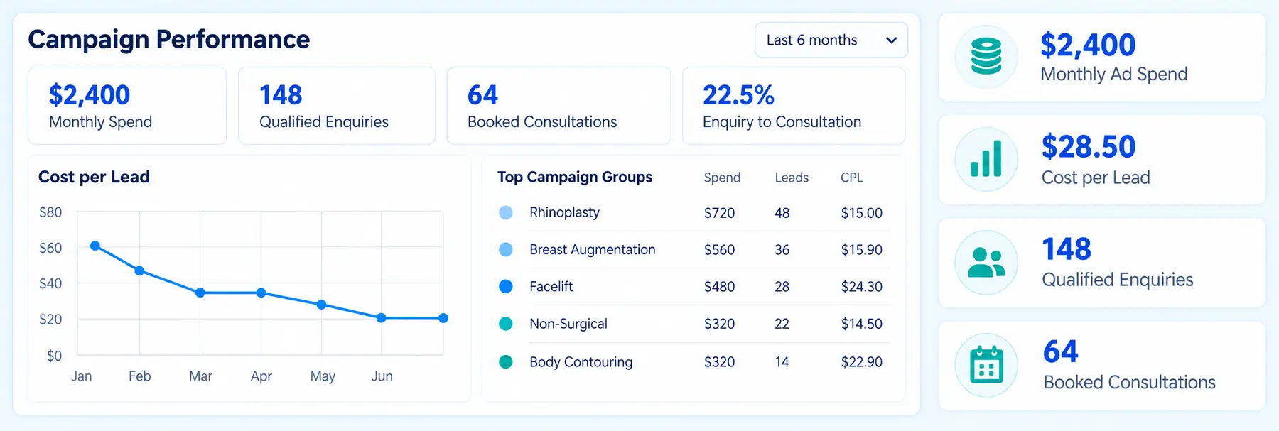 Plastic surgery PPC dashboard showing campaign performance, cost per lead, qualified enquiries, and booked consultations.