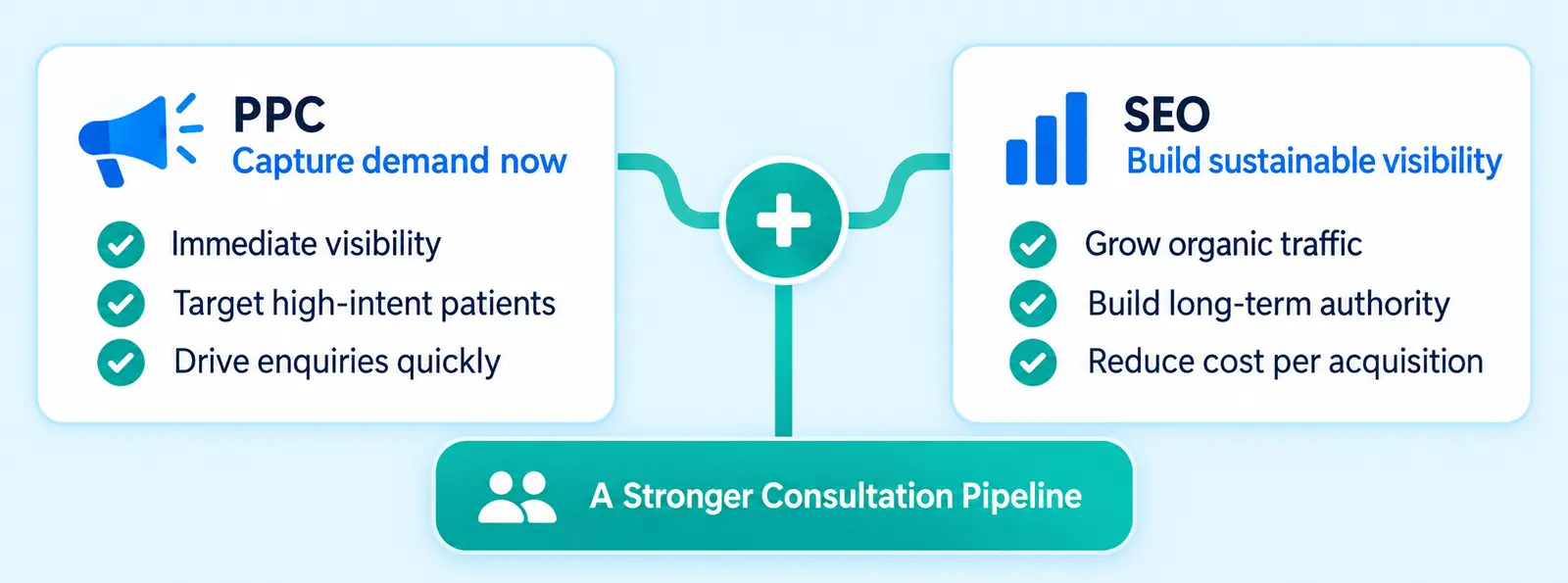 PPC and SEO strategies combining immediate patient demand with sustainable visibility for a stronger consultation pipeline.