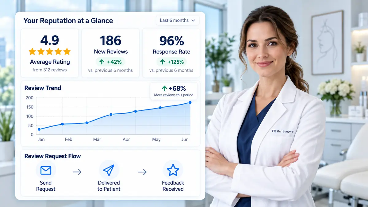 Plastic surgeon beside a reputation management dashboard showing patient reviews, response rate, review trends, and feedback workflow