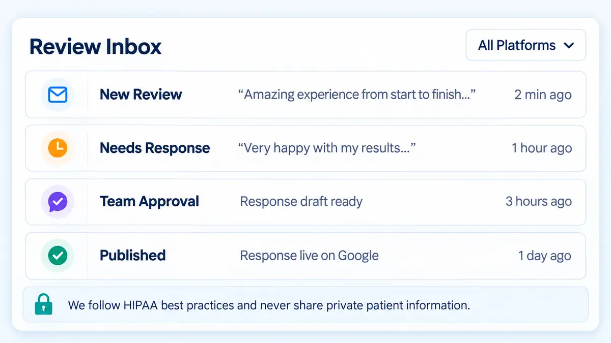 Review management inbox showing new reviews, pending responses, team approvals, published replies, and patient privacy practices
