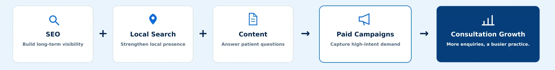 SEO, local search and content supporting medical spa paid campaigns and consultation growth