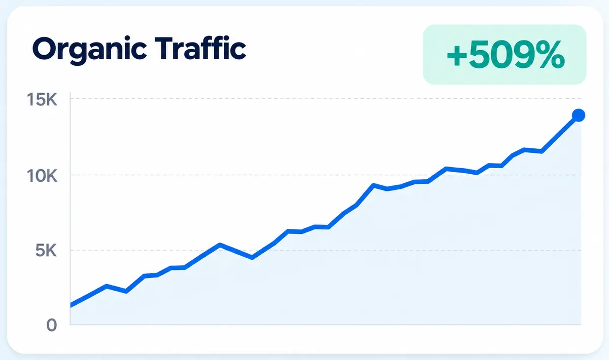 Organic traffic chart showing a 509 percent increase for a plastic surgery practice.