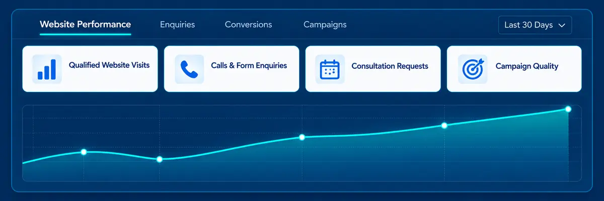Medical website performance dashboard showing qualified visits, enquiries, consultation requests and campaign quality